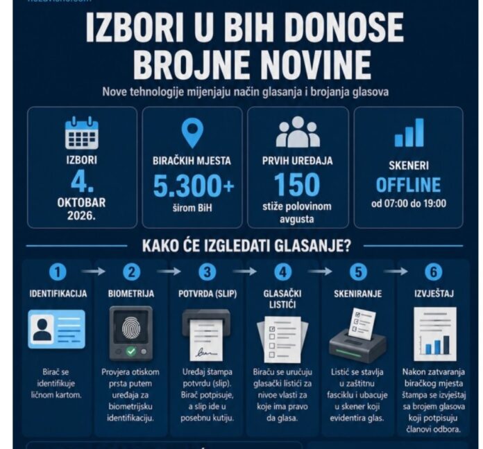 Potpisivanje slipova, bojenje brojeva i fascikla najveće promjene za birače