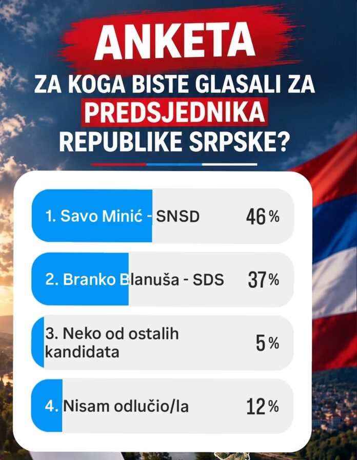 ANKETA CENTRAL NEWS-a: Neodlučni bi mogli odlučiti izbore – Minić 46%, Blanuša 37%, neodlučnih 12%